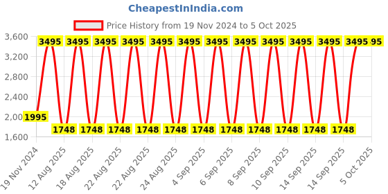tatacliq.com Fossil Joe Red Leather Casual Belt For Men fossil Price History Graph from 19 Nov 2024 to 4 Oct 2025