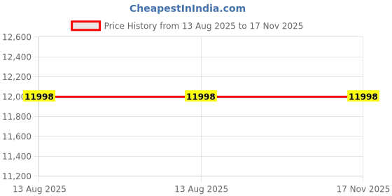 tatacliq.com Fossil Jolie Brown Leather Color Block Hobo Shoulder Handbag fossil Price History Graph from 13 Aug 2025 to 16 Nov 2025
