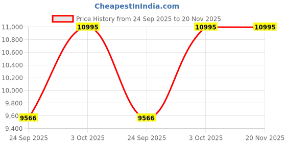 tatacliq.com Fossil Jolie Brown Small Leather Cross Body Bag fossil Price History Graph from 24 Sep 2025 to 19 Nov 2025