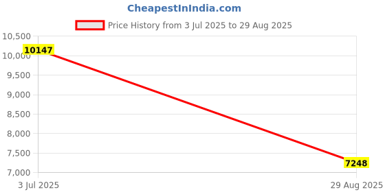 tatacliq.com Fossil Jolie Red Embellished Small Shoulder Handbag fossil Price History Graph from 3 Jul 2025 to 29 Aug 2025