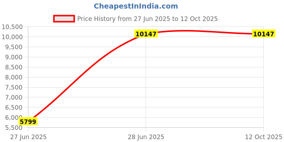 tatacliq.com Fossil Jolie Red Medium Leather Cross Body Bag fossil Price History Graph from 27 Jun 2025 to 12 Oct 2025