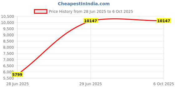 tatacliq.com Fossil Jolie Red Textured Medium Sling Handbag fossil Price History Graph from 28 Jun 2025 to 5 Oct 2025
