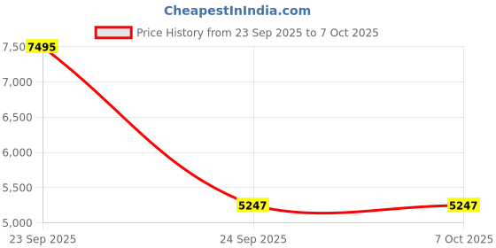 tatacliq.com Fossil Jori Red Small Leather Wallet fossil Price History Graph from 23 Sep 2025 to 6 Oct 2025
