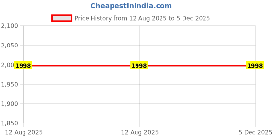 tatacliq.com Fossil Lennox Blue Small Leather Card Case fossil Price History Graph from 12 Aug 2025 to 5 Dec 2025
