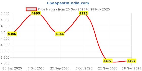 tatacliq.com Fossil Lennox Brown Casual Leather Wallet for Women fossil Price History Graph from 25 Sep 2025 to 28 Nov 2025