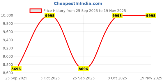 tatacliq.com Fossil Lennox Brown Casual Leather Zip Around Wallet for Women fossil Price History Graph from 25 Sep 2025 to 19 Nov 2025