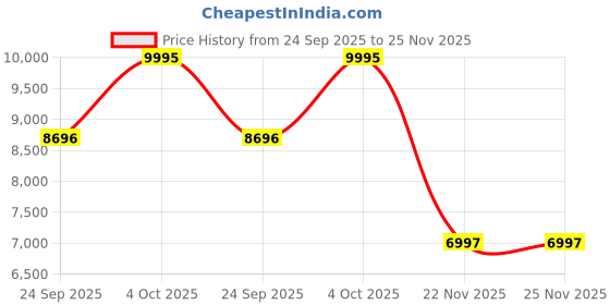 tatacliq.com Fossil Lennox Grey Small Leather Zip Around Wallet fossil Price History Graph from 24 Sep 2025 to 25 Nov 2025
