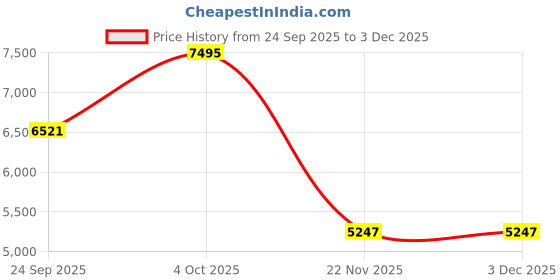 tatacliq.com Fossil Liza Brown Solid Zip Around Wallet for Women fossil Price History Graph from 24 Sep 2025 to 1 Dec 2025
