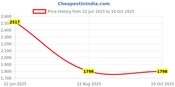 tatacliq.com Fossil Logan Brown Animal Effect Small Wallet fossil Price History Graph from 22 Jun 2025 to 10 Oct 2025