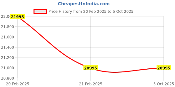 tatacliq.com Fossil ME3172 Townsman Analog Watch for Men fossil Price History Graph from 20 Feb 2025 to 4 Oct 2025