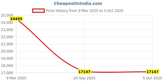 tatacliq.com Fossil ME3255 Bronson Analog Watch for Men fossil Price History Graph from 9 Mar 2025 to 5 Oct 2025