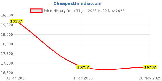 tatacliq.com Fossil ME3258 Heritage Automatic Watch for Women fossil Price History Graph from 31 Jan 2025 to 20 Nov 2025