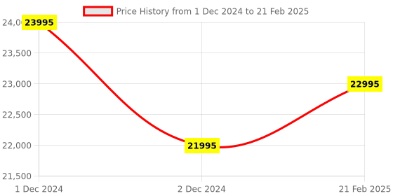 tatacliq.com Fossil ME3263 Fossil Heritage Automatic Watch for Men fossil Price History Graph from 1 Dec 2024 to 21 Feb 2025