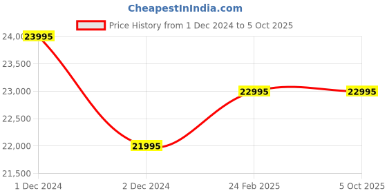 tatacliq.com Fossil ME3264 Fossil Heritage Automatic Watch for Men fossil Price History Graph from 1 Dec 2024 to 5 Oct 2025