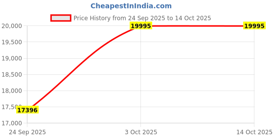 tatacliq.com Fossil Navy Blue Solid Backpack fossil Price History Graph from 24 Sep 2025 to 13 Oct 2025