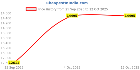 tatacliq.com Fossil Penrose Black Small Leather Clutch fossil Price History Graph from 25 Sep 2025 to 12 Oct 2025