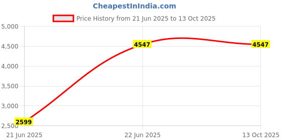 tatacliq.com Fossil Red Small Leather Zip Around Wallet fossil Price History Graph from 21 Jun 2025 to 13 Oct 2025