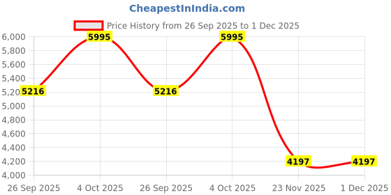 tatacliq.com Fossil Ryan Brown Leather Casual Rfid Bi-Fold Wallet for Men fossil Price History Graph from 26 Sep 2025 to 1 Dec 2025