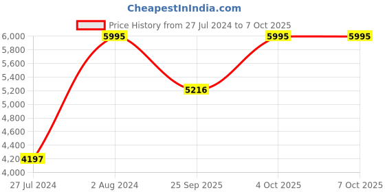 tatacliq.com Fossil Ryan Brown Leather Casual Rfid Bi-Fold Wallet for Men fossil Price History Graph from 27 Jul 2024 to 6 Oct 2025