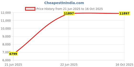 tatacliq.com Fossil Shae Green Small Leather Hobo Bag fossil Price History Graph from 21 Jun 2025 to 16 Oct 2025