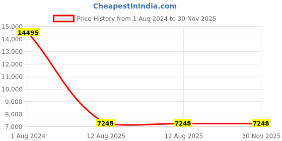 tatacliq.com Fossil Taryn Brown Leather Solid Sling Handbag fossil Price History Graph from 1 Aug 2024 to 30 Nov 2025
