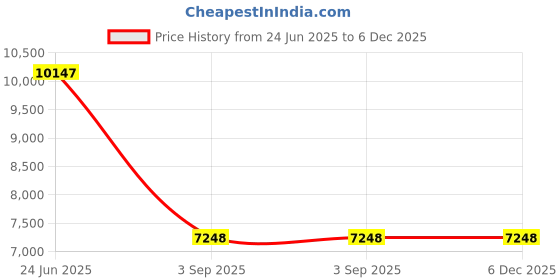 tatacliq.com Fossil Taryn Red Medium Leather Cross Body Bag fossil Price History Graph from 24 Jun 2025 to 5 Dec 2025