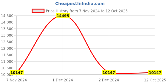 tatacliq.com Fossil White & Brown Solid Sling Handbag fossil Price History Graph from 7 Nov 2024 to 11 Oct 2025