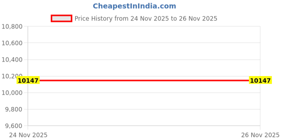 tatacliq.com Fossil Willa Black Textured Medium Shoulder Handbag fossil Price History Graph from 24 Nov 2025 to 26 Nov 2025