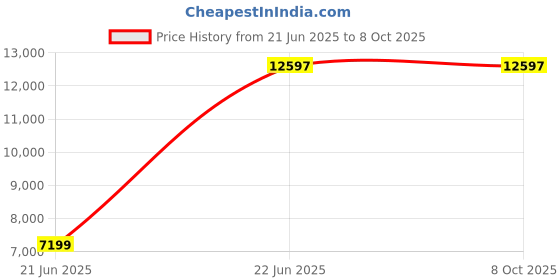 tatacliq.com Fossil Zoey Green Medium Leather Cross Body Bag fossil Price History Graph from 21 Jun 2025 to 8 Oct 2025