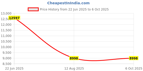 tatacliq.com Fossil Zoey Red Textured Medium Sling Handbag fossil Price History Graph from 22 Jun 2025 to 5 Oct 2025