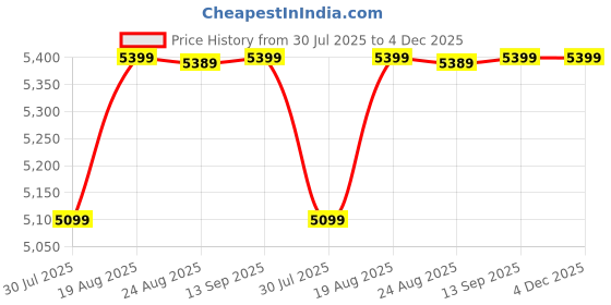 tatacliq.com FOUGANZA By Decathlon Adult and Kids Riding Helmet 520 - Grey/Camel fouganza by decathlon Price History Graph from 30 Jul 2025 to 4 Dec 2025