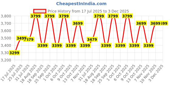 tatacliq.com Fouganza By Decathlon Black & Pink Golden Regular Fit Quilted Jacket fouganza by decathlon Price History Graph from 17 Jul 2025 to 1 Dec 2025
