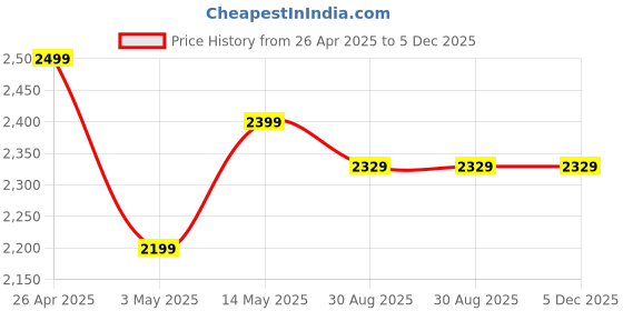 tatacliq.com Fouganza by Decathlon Black Slim Fit Sports Tights fouganza by decathlon Price History Graph from 26 Apr 2025 to 5 Dec 2025