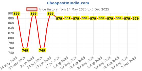 tatacliq.com Fouganza by Decathlon Green & Black Blend Textured Socks Pack of 2 ( 5.5-8 - 39/42 ) fouganza by decathlon Price History Graph from 14 May 2025 to 5 Dec 2025