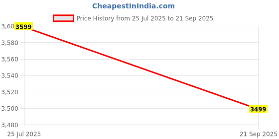 tatacliq.com Fouganza by Decathlon Kids Dark Blue Breeches fouganza by decathlon Price History Graph from 25 Jul 2025 to 21 Sep 2025