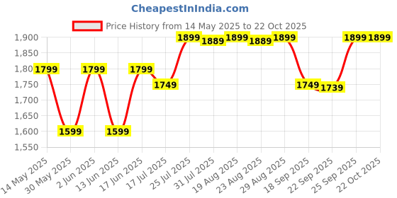 tatacliq.com Fouganza by Decathlon Kids Iced Coffee Breeches fouganza by decathlon Price History Graph from 14 May 2025 to 21 Oct 2025