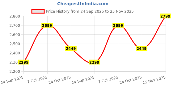 tatacliq.com Fouganza By Decathlon Navy Cotton Regular Fit Pants fouganza by decathlon Price History Graph from 24 Sep 2025 to 25 Nov 2025