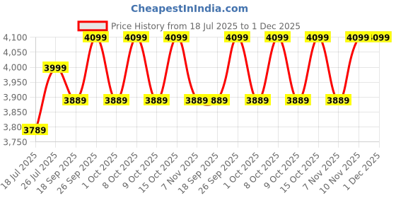tatacliq.com Fouganza By Decathlon Navy Regular Fit Trousers fouganza by decathlon Price History Graph from 18 Jul 2025 to 30 Nov 2025