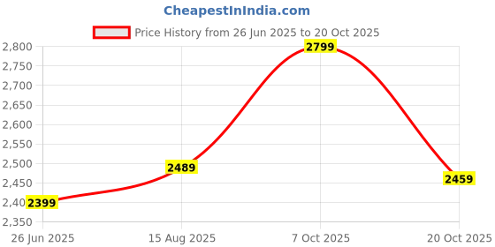 tatacliq.com Fouganza by Decathlon Snow White Plain Horse Ridding Breeches fouganza by decathlon Price History Graph from 26 Jun 2025 to 20 Oct 2025