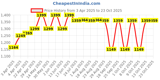 tatacliq.com fouganza by decathlon FOUGANZA Snow White Plain Horse Riding Polo Shirt fouganza by decathlon Price History Graph from 3 Apr 2025 to 22 Oct 2025