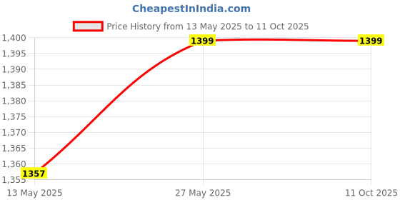 tatacliq.com Fourfolds Boys Grey Regular Fit Blazer & Trousers Set fourfolds Price History Graph from 13 May 2025 to 10 Oct 2025
