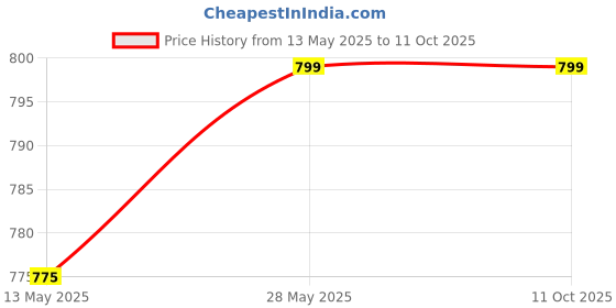 tatacliq.com Fourfolds Boys Wine Regular Fit Blazer & Trousers Set fourfolds Price History Graph from 13 May 2025 to 10 Oct 2025