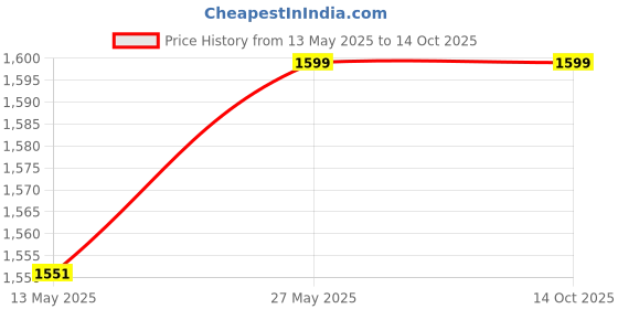 tatacliq.com Fourfolds Boys Wine Solid Full Sleeves Indowestern Sets fourfolds Price History Graph from 13 May 2025 to 14 Oct 2025