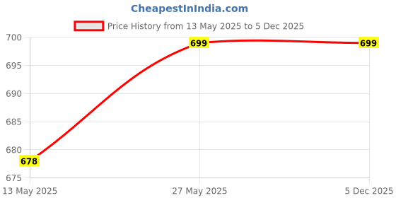 tatacliq.com Fourfolds Kids Pink Regular Fit Waistcoat fourfolds Price History Graph from 13 May 2025 to 5 Dec 2025