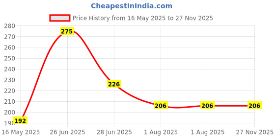 tatacliq.com Foxtale Brightening SPF30 Lip Balm with Peptides, Vitamin C & Hyaluronic Acid Light Mauve Glaze - 12 gm foxtale Price History Graph from 16 May 2025 to 26 Nov 2025