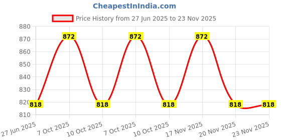 tatacliq.com Foxtale Brightening Vitamic C Serum & Dewy Sunscreen Combo foxtale Price History Graph from 27 Jun 2025 to 23 Nov 2025