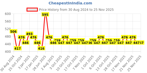 tatacliq.com Foxtale C For Yourself Brightening Vitamin C Serum - 30 ml foxtale Price History Graph from 30 Aug 2024 to 25 Nov 2025
