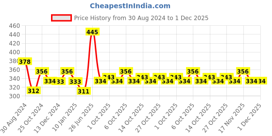 tatacliq.com Foxtale Ceramide Supercream Hydrating Moisturizer - 50 ml foxtale Price History Graph from 30 Aug 2024 to 30 Nov 2025