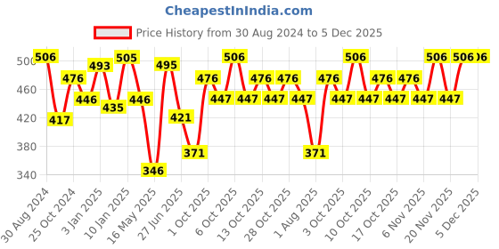 tatacliq.com Foxtale Cover Up Dewy Sunscreen SPF 70 PA++++ - 50 ml foxtale Price History Graph from 30 Aug 2024 to 5 Dec 2025
