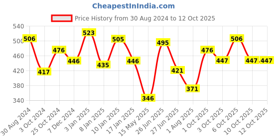 tatacliq.com Foxtale Cover Up Mattifying Sunscreen SPF 70 PA++++ - 50 ml foxtale Price History Graph from 30 Aug 2024 to 11 Oct 2025